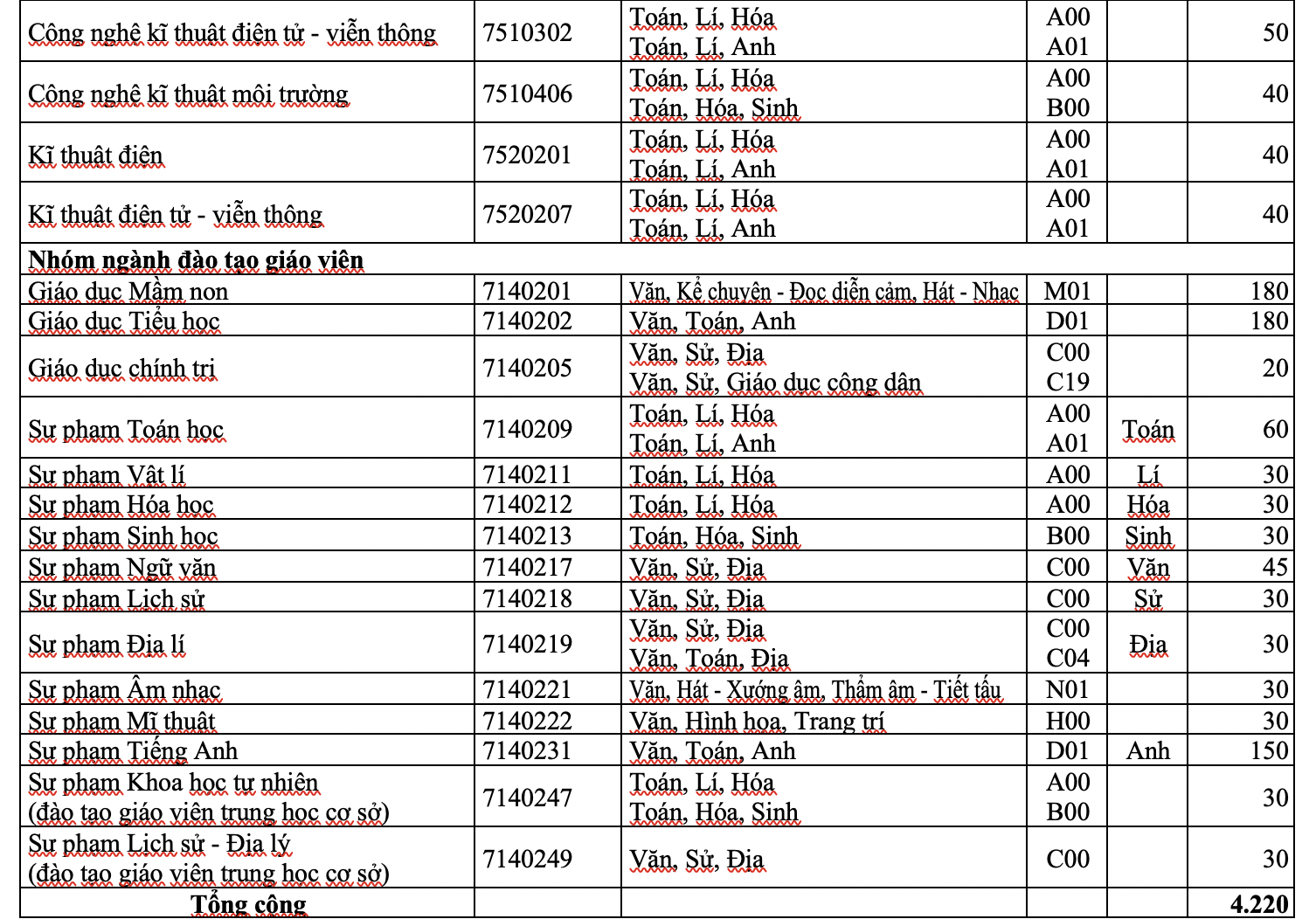 Trường ĐH S&agrave;i G&ograve;n tuyển 4.220 chỉ ti&ecirc;u - Ảnh 2.