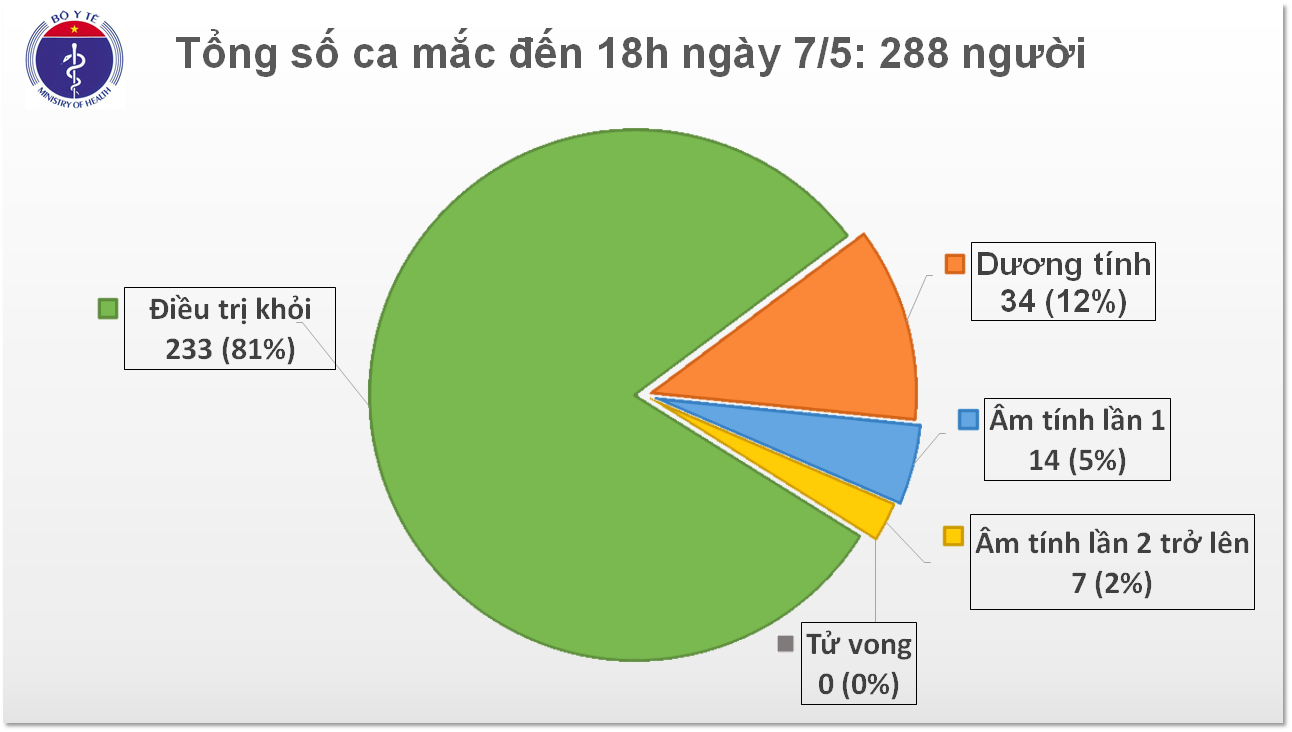 Việt Nam có thêm 17 ca mắc Covid-19 mới, cách ly ngay khi nhập cảnh - Ảnh 2.