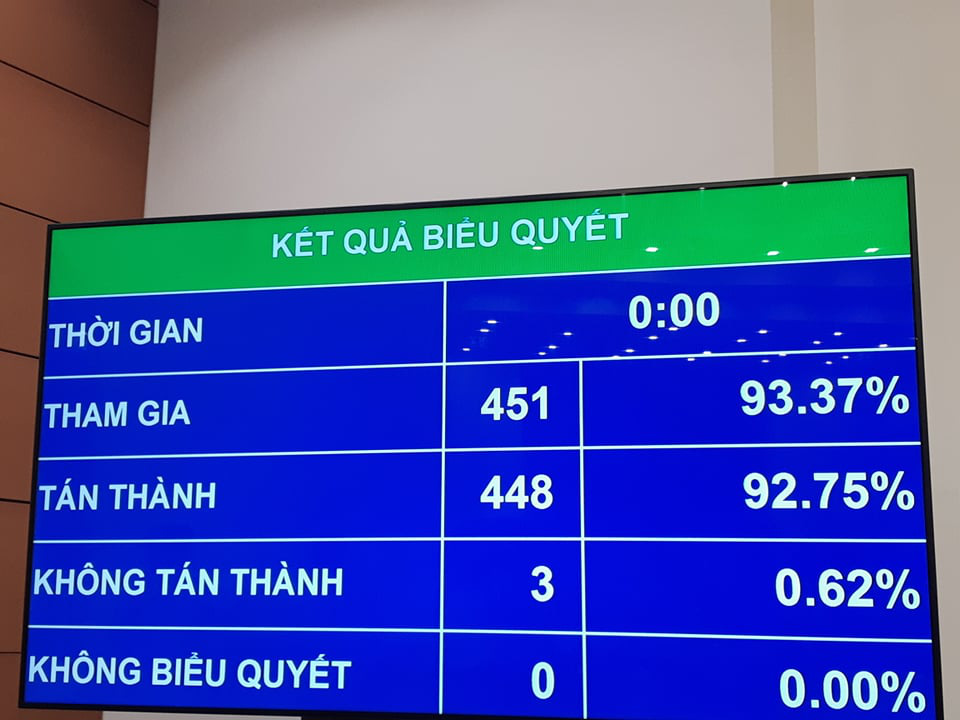 Th&ocirc;ng qua Nghị quyết ph&ecirc; chuẩn miễn nhiệm chức vụ Ph&oacute; Thủ tướng đối với &ocirc;ng Vương Đ&igrave;nh Huệ - Ảnh 1.