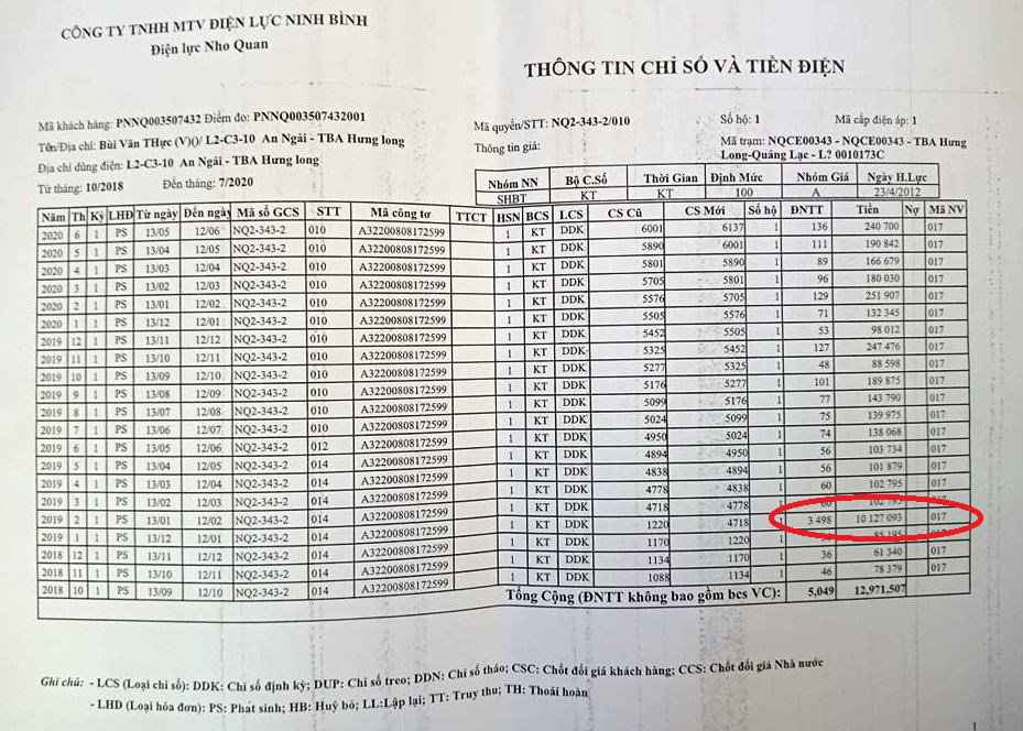 Tăng bất thường gần 3.500 kWh: Điện nói do chập mạch, gia đình không chịu - Ảnh 2.
