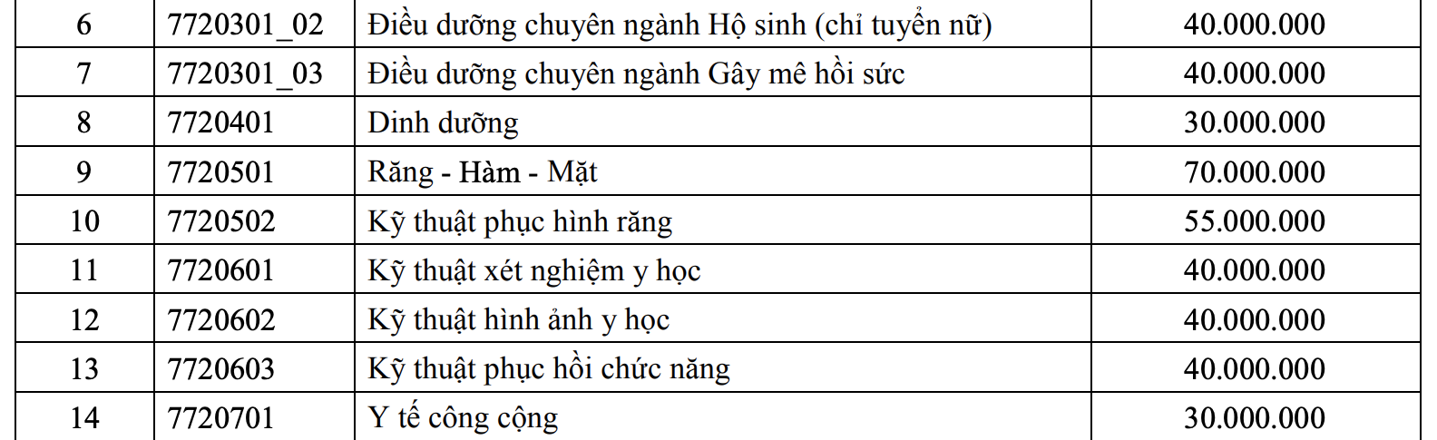 Công bố điều kiện xét tuyển vào Trường ĐH Y Dược TP HCM, Y khoa Phạm Ngọc Thạch - Ảnh 3.