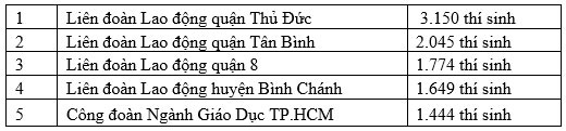 C&ocirc;ng bố kết quả đợt 2 hội thi An to&agrave;n vệ sinh vi&ecirc;n giỏi năm 2020 - Ảnh 2.