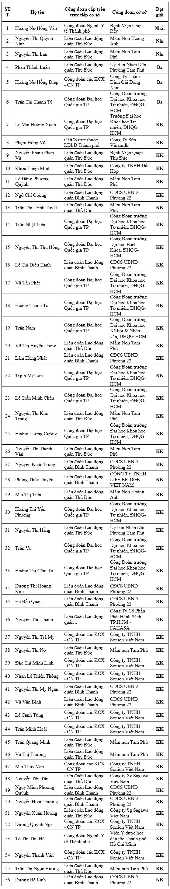 C&ocirc;ng bố kết quả đợt 2 hội thi An to&agrave;n vệ sinh vi&ecirc;n giỏi năm 2020 - Ảnh 1.