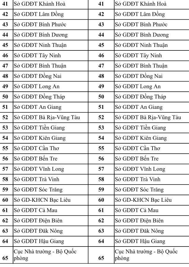 C&ocirc;ng bố danh s&aacute;ch dự kiến 64 hội đồng thi tốt nghiệp THPT năm 2020 - Ảnh 2.