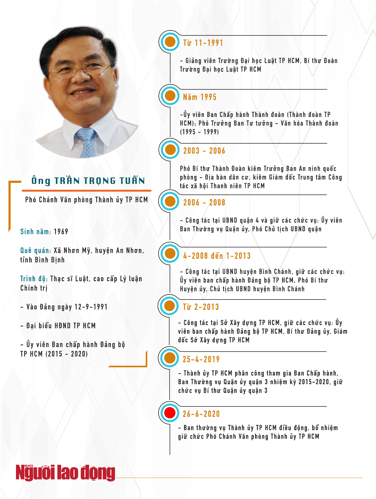 [Infographic] Quan lộ của &ocirc;ng Trần Vĩnh Tuyến v&agrave; &ocirc;ng Trần Trọng Tuấn - Ảnh 2.