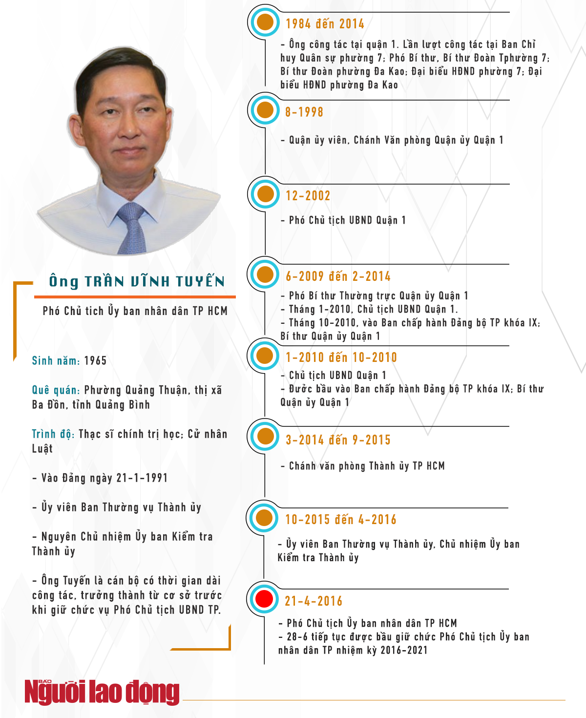 [Infographic] Quan lộ của &ocirc;ng Trần Vĩnh Tuyến v&agrave; &ocirc;ng Trần Trọng Tuấn - Ảnh 1.
