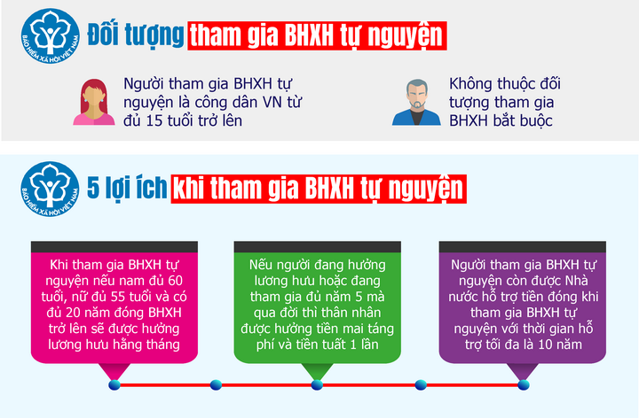 [Infographic] Tham gia bảo hiểm xã hội tự nguyện có quyền lợi gì?