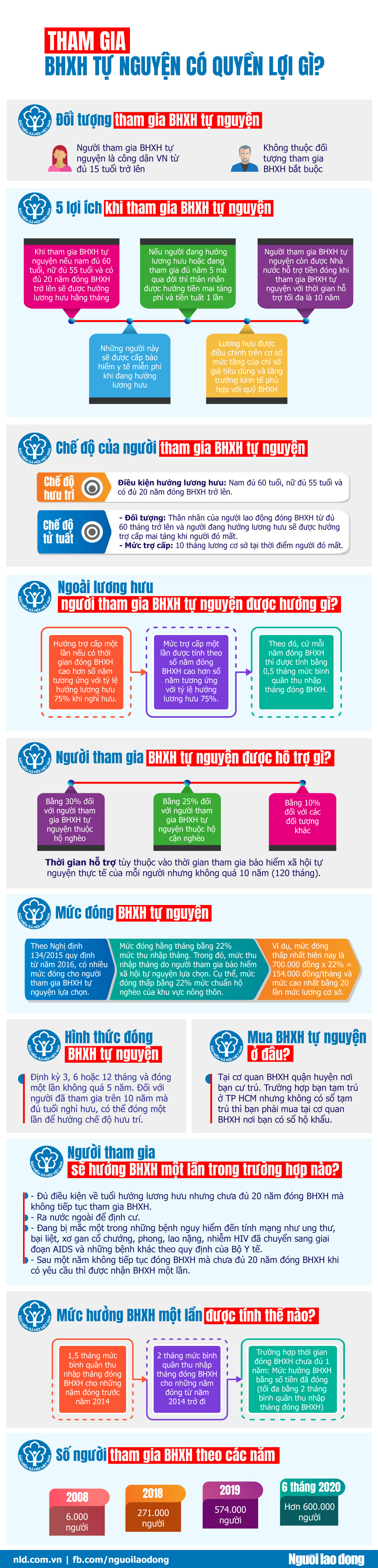 [Infographic] Tham gia bảo hiểm x&atilde; hội tự nguyện c&oacute; quyền lợi g&igrave;? - Ảnh 1.