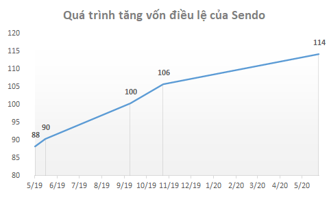 Thương vụ s&aacute;p nhập tỷ đ&ocirc; giữa Tiki v&agrave; Sendo đ&atilde; bị hủy? - Ảnh 1.