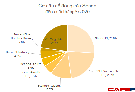 Thương vụ s&aacute;p nhập tỷ đ&ocirc; giữa Tiki v&agrave; Sendo đ&atilde; bị hủy? - Ảnh 2.