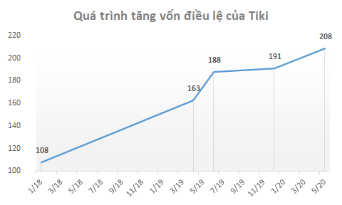 Thương vụ s&aacute;p nhập tỷ đ&ocirc; giữa Tiki v&agrave; Sendo đ&atilde; bị hủy? - Ảnh 3.