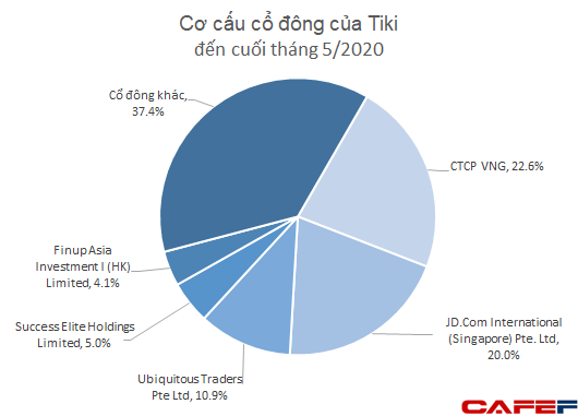 Thương vụ s&aacute;p nhập tỷ đ&ocirc; giữa Tiki v&agrave; Sendo đ&atilde; bị hủy? - Ảnh 4.
