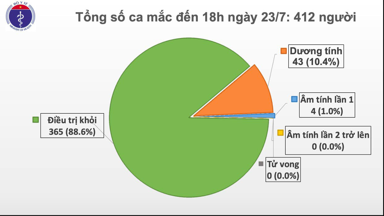 Li&ecirc;n tục ghi nhận bệnh nh&acirc;n Covid-19 nhập cảnh, Việt Nam c&oacute; 412 ca bệnh - Ảnh 1.