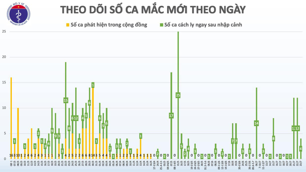 Li&ecirc;n tục ghi nhận bệnh nh&acirc;n Covid-19 nhập cảnh, Việt Nam c&oacute; 412 ca bệnh - Ảnh 2.