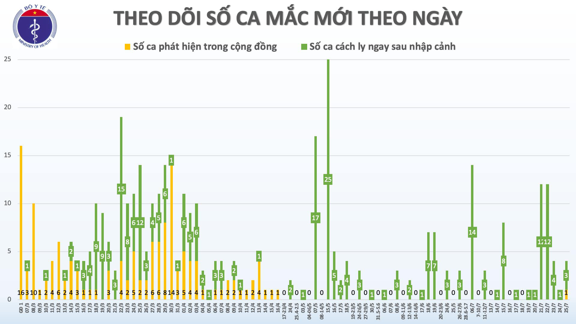 Việt Nam ghi nhận ca mắc Covid-19 đầu ti&ecirc;n trong cộng đồng sau 100 ng&agrave;y - Ảnh 1.
