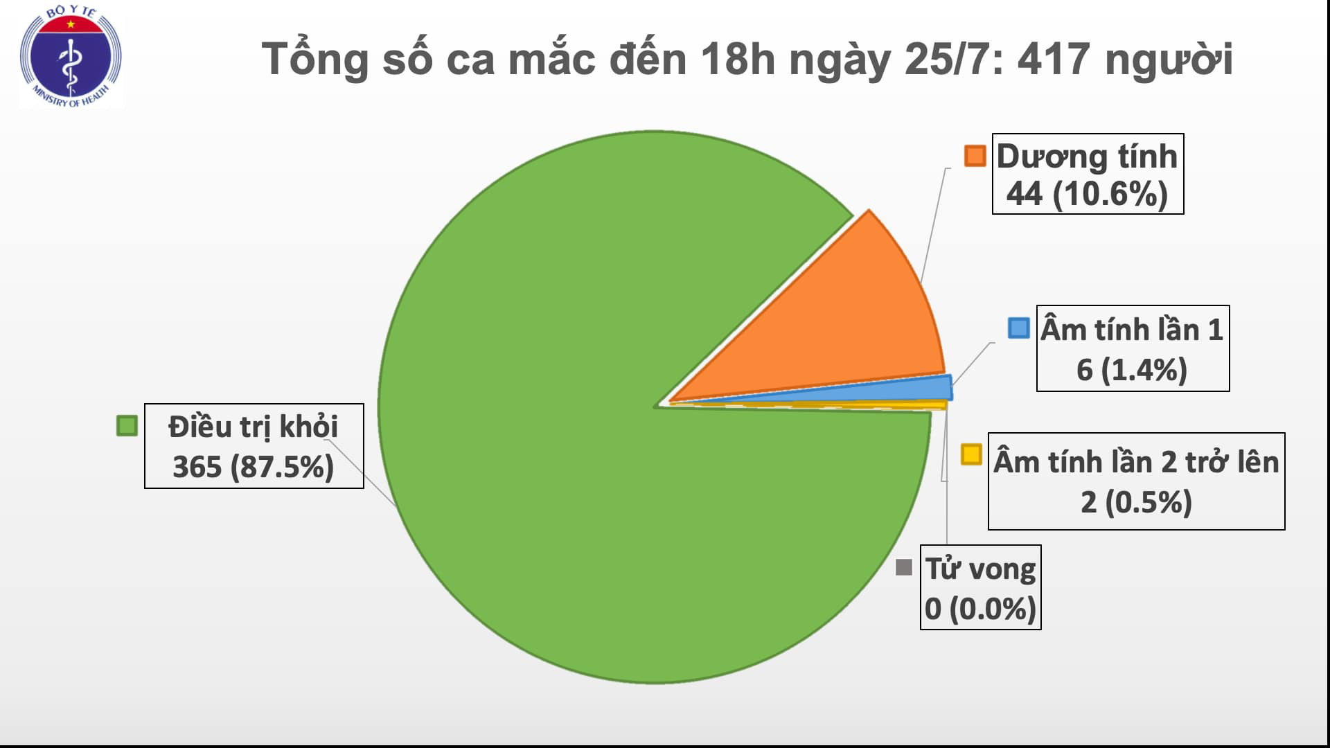 Việt Nam ghi nhận ca mắc Covid-19 đầu ti&ecirc;n trong cộng đồng sau 100 ng&agrave;y - Ảnh 2.