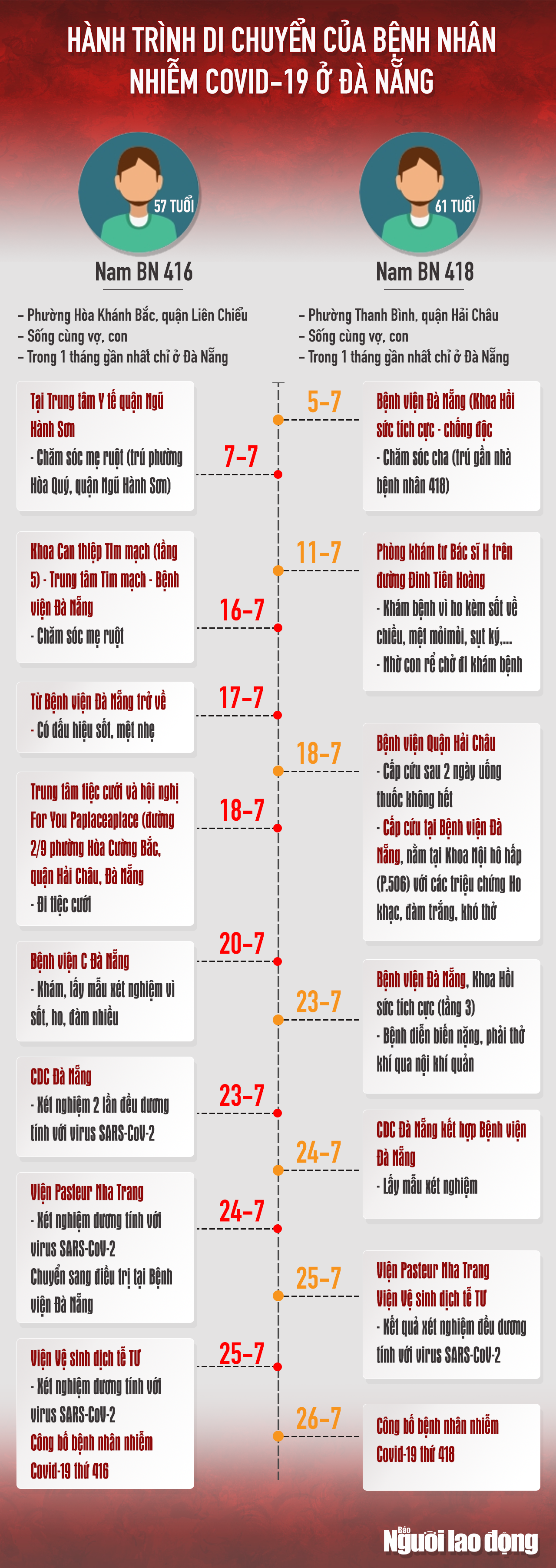 [Infographic] Hai ca nhiễm Covid-19 gồm 416 v&agrave; 418 đ&atilde; đi những đ&acirc;u? - Ảnh 1.
