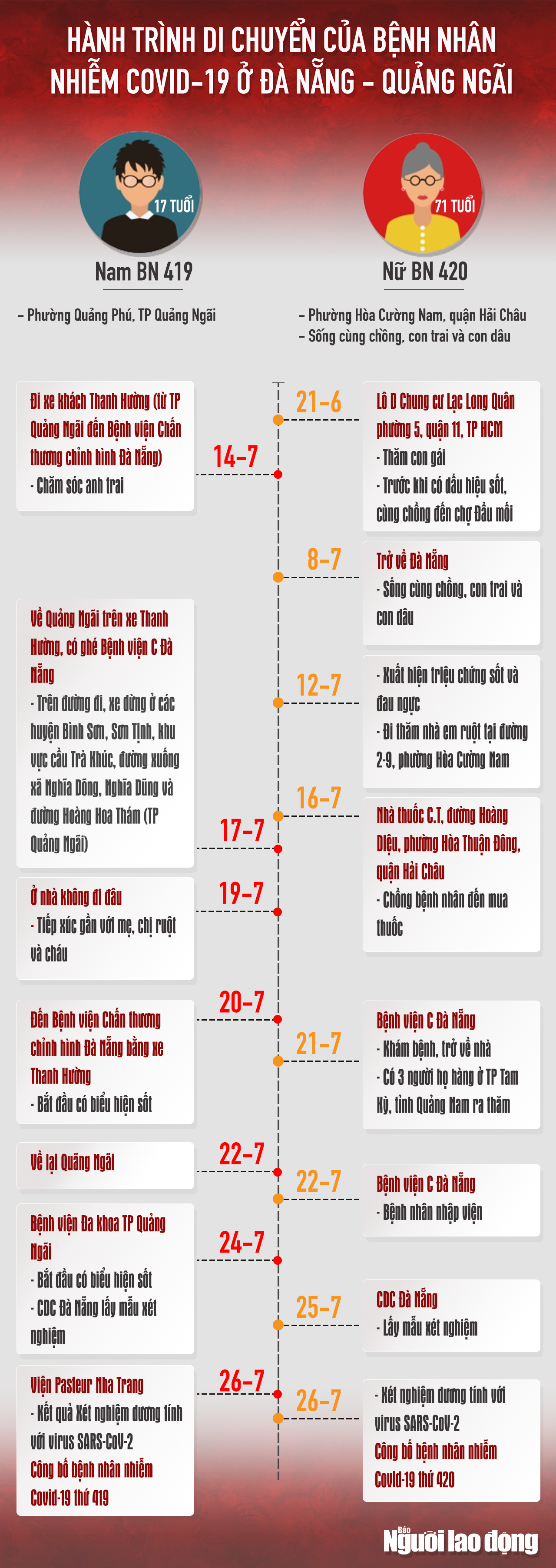 [Infographic] Hai ca nhiễm Covid-19 gồm 416 v&agrave; 418 đ&atilde; đi những đ&acirc;u? - Ảnh 2.