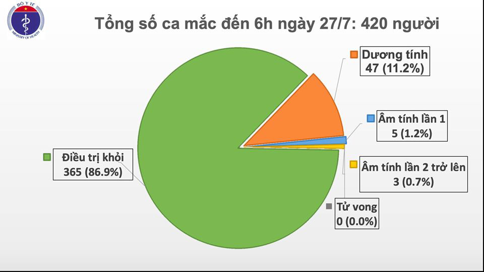 Không có ca mắc mới Covid-19, hai bệnh nhân tại Đà Nẵng vẫn tiên lượng nặng - Ảnh 1.