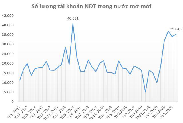 Nh&agrave; đầu tư nội đua nhau mở h&agrave;ng chục ng&agrave;n t&agrave;i khoản mua chứng kho&aacute;n - Ảnh 1.