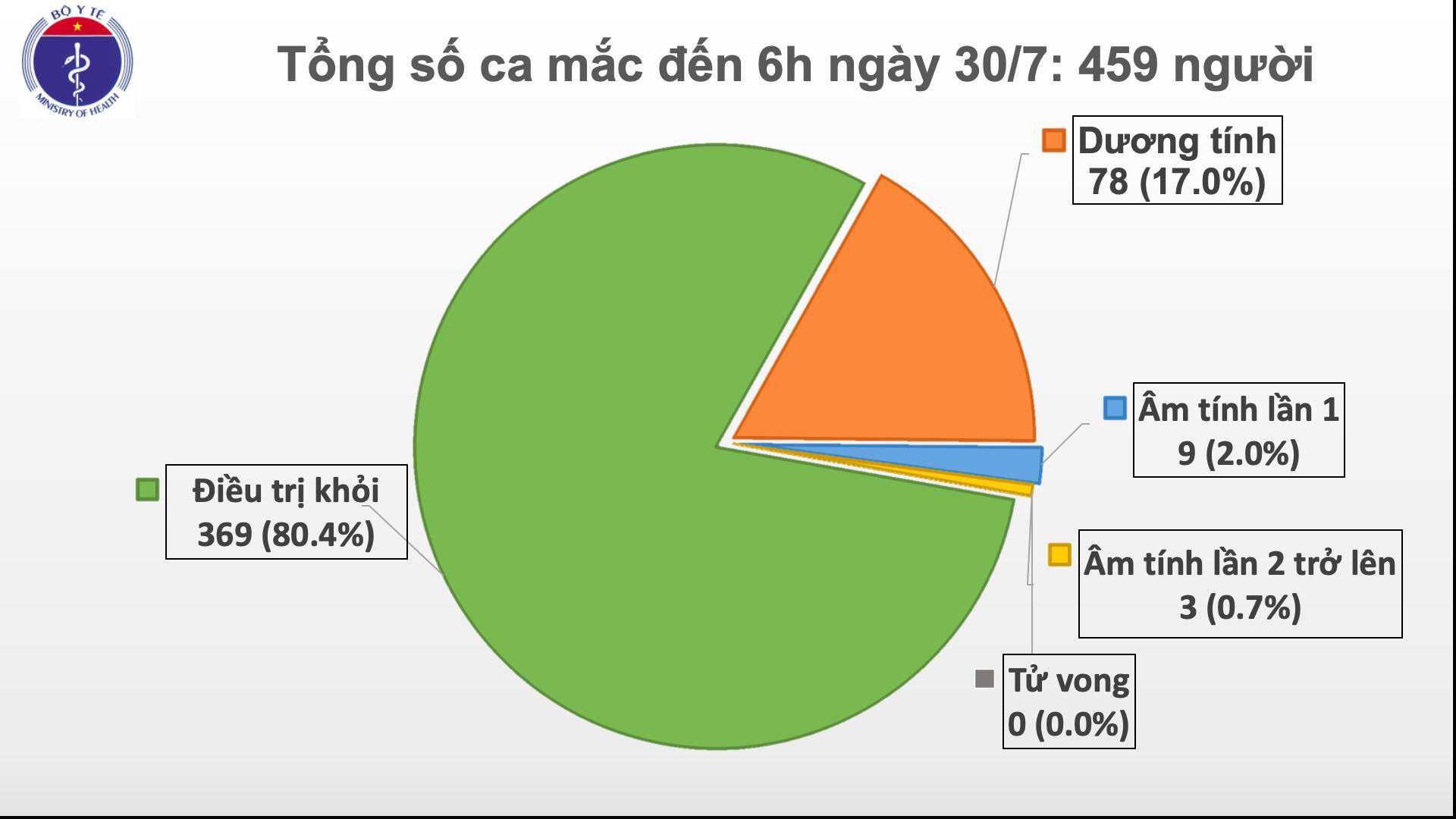 Đ&agrave; Nẵng, H&agrave; Nội ph&aacute;t hiện 9 ca Covid-19, th&ecirc;m một bệnh nh&acirc;n phải can thiệp ECMO - Ảnh 1.
