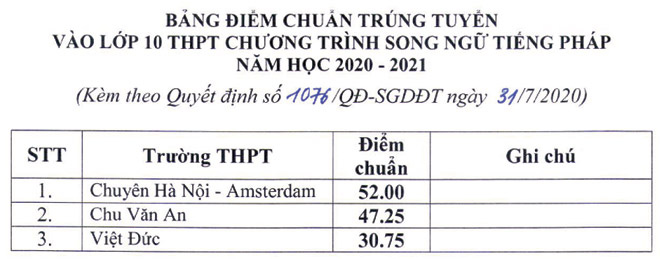 Điểm chuẩn chính thức vào lớp 10 công lập tại Hà Nội - Ảnh 4.