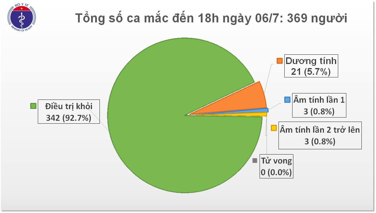 Bệnh nh&acirc;n 91 được c&ocirc;ng bố khỏi bệnh sau 110 ng&agrave;y điều trị, th&ecirc;m 14 ca mắc Covid-19 - Ảnh 2.