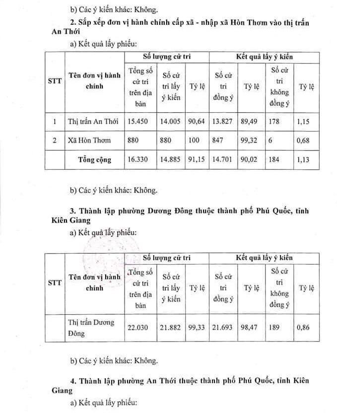 Hơn 96% cử tri đồng ý Phú Quốc trở thành TP đảo đầu tiên của Việt Nam - Ảnh 3.
