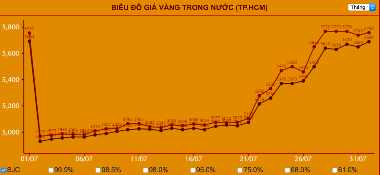 Mỗi lượng v&agrave;ng SJC tăng gần 10 triệu đồng chỉ trong th&aacute;ng 7 - Ảnh 2.