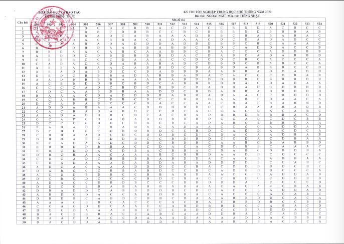 Bộ GD-ĐT c&ocirc;ng bố đ&aacute;p &aacute;n ch&iacute;nh thức đề thi tốt nghiệp THPT 2020 - Ảnh 5.