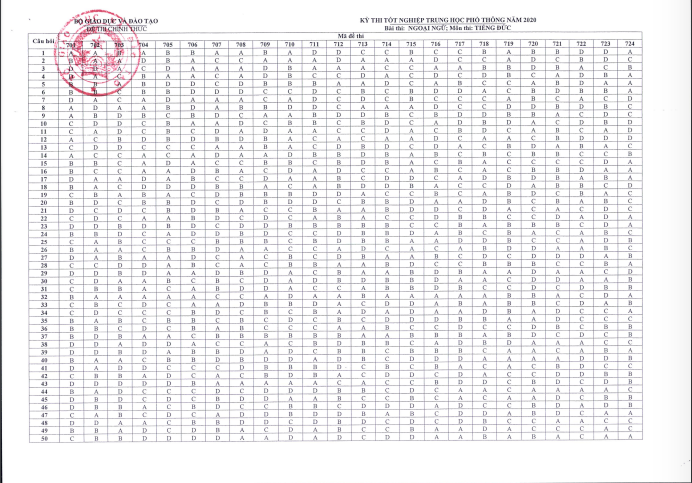 Bộ GD-ĐT c&ocirc;ng bố đ&aacute;p &aacute;n ch&iacute;nh thức đề thi tốt nghiệp THPT 2020 - Ảnh 6.