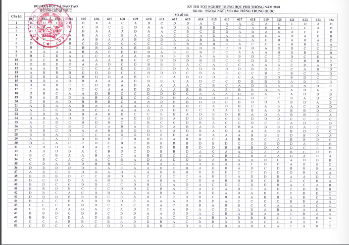 Bộ GD-ĐT c&ocirc;ng bố đ&aacute;p &aacute;n ch&iacute;nh thức đề thi tốt nghiệp THPT 2020 - Ảnh 7.