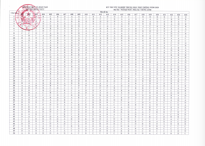 Bộ GD-ĐT c&ocirc;ng bố đ&aacute;p &aacute;n ch&iacute;nh thức đề thi tốt nghiệp THPT 2020 - Ảnh 9.