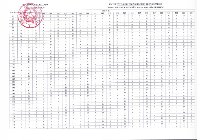 Bộ GD-ĐT c&ocirc;ng bố đ&aacute;p &aacute;n ch&iacute;nh thức đề thi tốt nghiệp THPT 2020 - Ảnh 14.