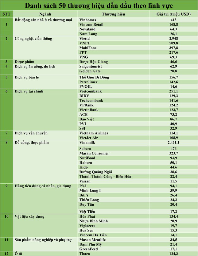 Vietcombank c&oacute; gi&aacute; trị thương hiệu lớn nhất ng&agrave;nh ng&acirc;n h&agrave;ng - Ảnh 1.