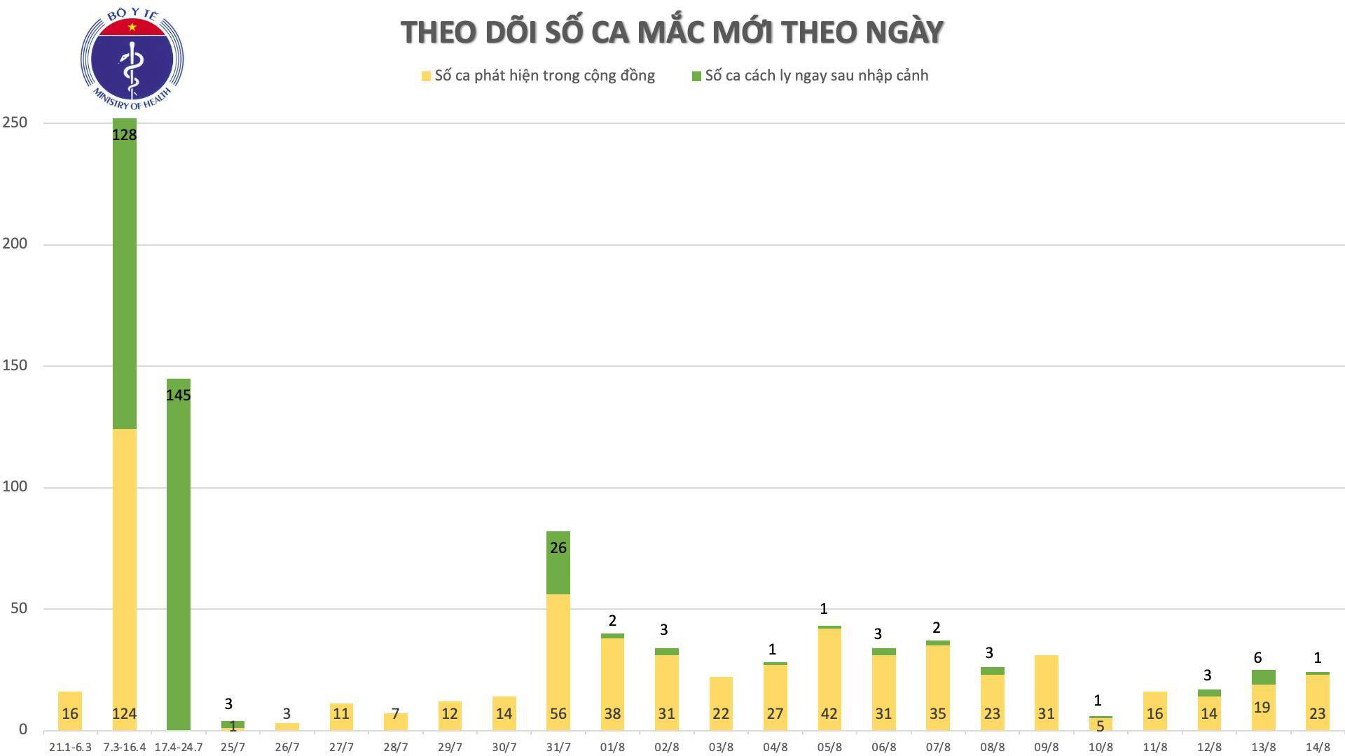 Thêm 18 ca mắc Covid-19 mới, 1 ca nhập cảnh trái phép vào TP HCM - Ảnh 2.