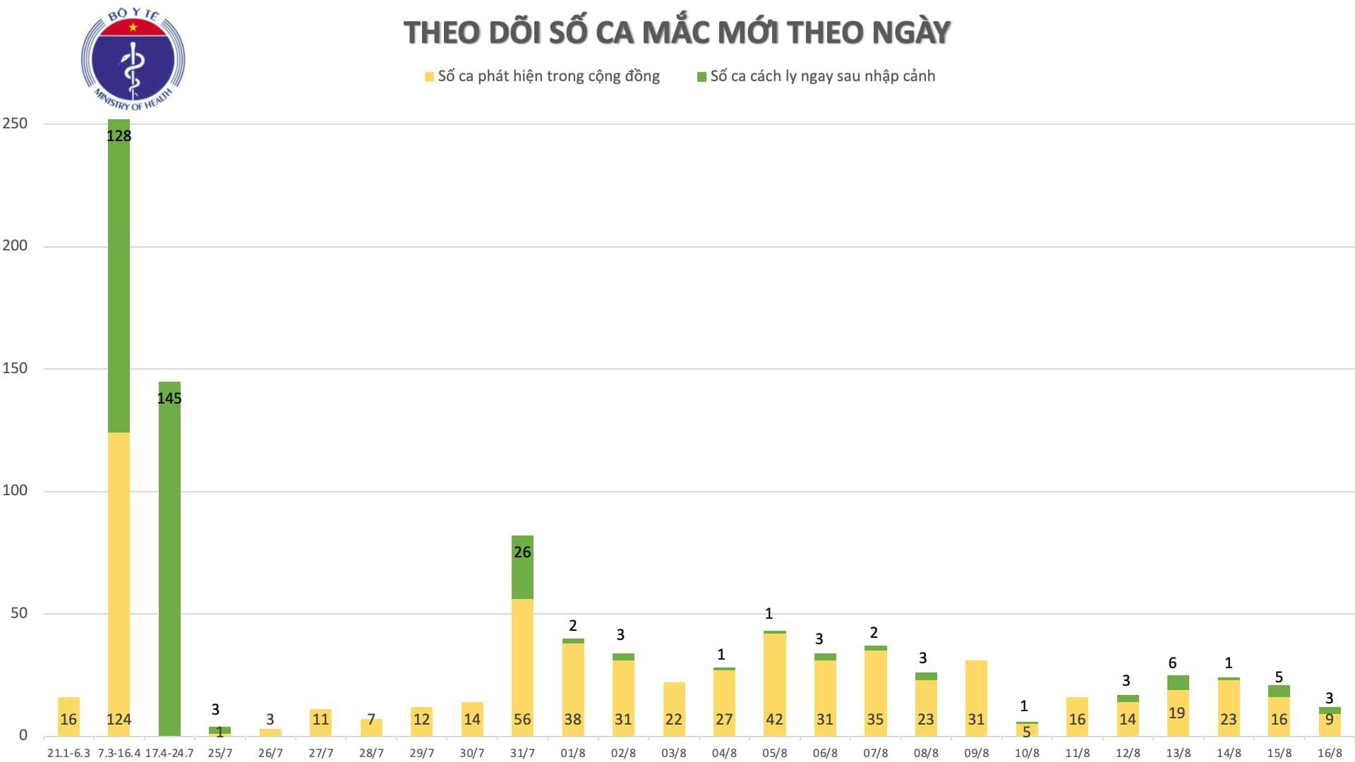 Th&ecirc;m 11 ca mắc Covid-19 mới, 8 ca ở Đ&agrave; Nẵng, 1 ca ở H&agrave; Nội c&oacute; dịch tễ phức tạp - Ảnh 1.