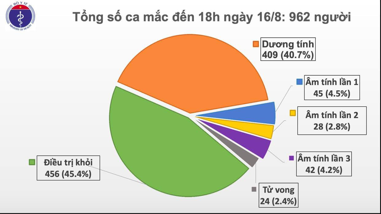 Th&ecirc;m 11 ca mắc Covid-19 mới, 8 ca ở Đ&agrave; Nẵng, 1 ca ở H&agrave; Nội c&oacute; dịch tễ phức tạp - Ảnh 2.