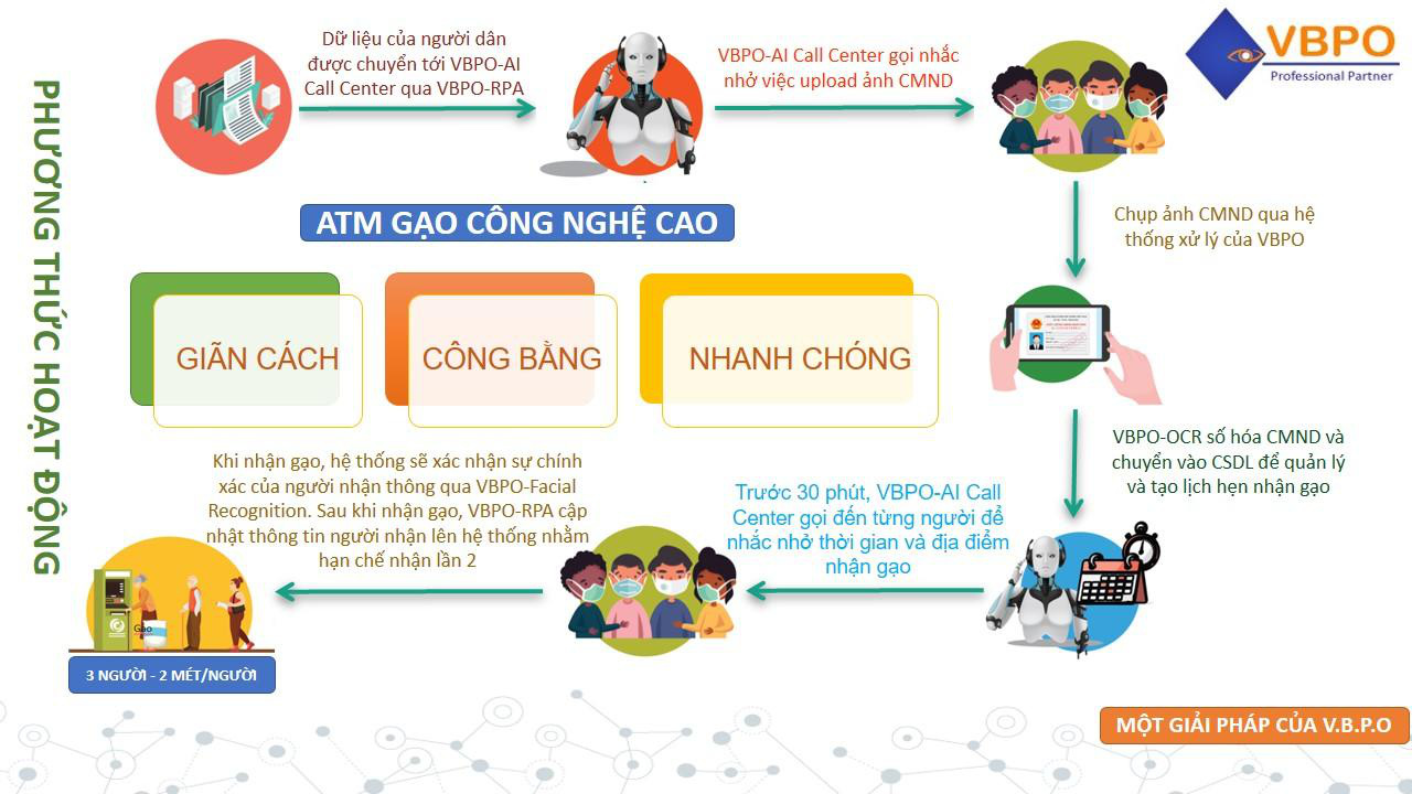 Cận cảnh Robot gọi điện thoại, mời từng người d&acirc;n đến c&acirc;y ATM nhận gạo - Ảnh 2.