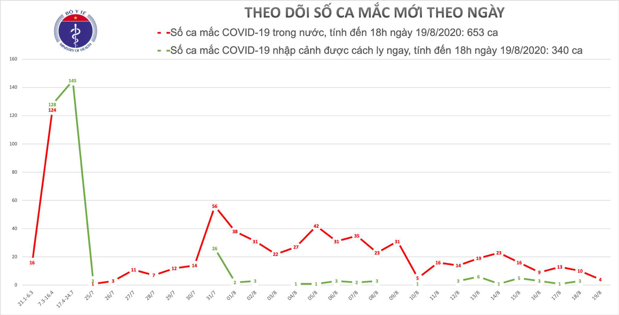 Th&ecirc;m 4 ca mắc mới Covid-19 trong cộng đồng, c&oacute; 1 nh&acirc;n vi&ecirc;n y tế - Ảnh 1.