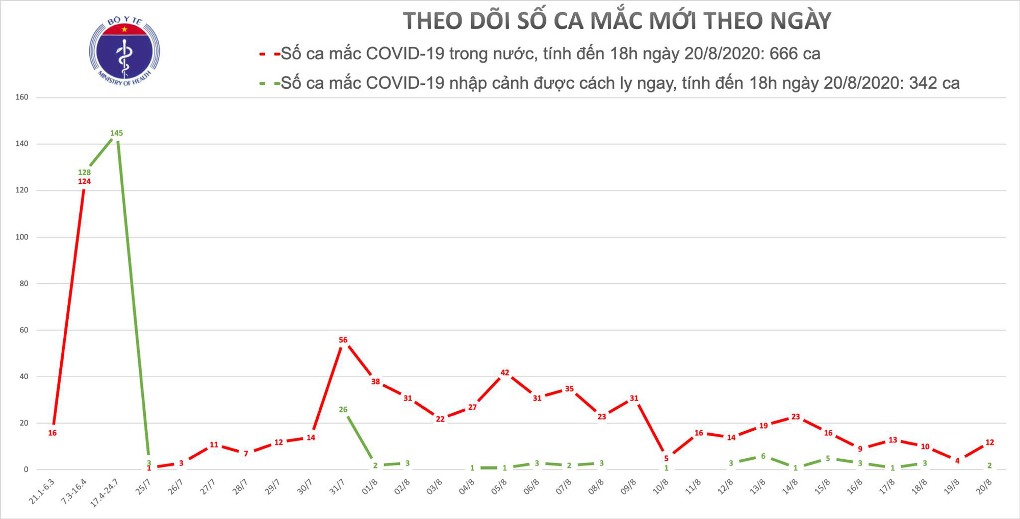 Th&ecirc;m 14 ca mới, số bệnh nh&acirc;n Covid-19 ở Việt Nam l&ecirc;n 1.007 - Ảnh 1.