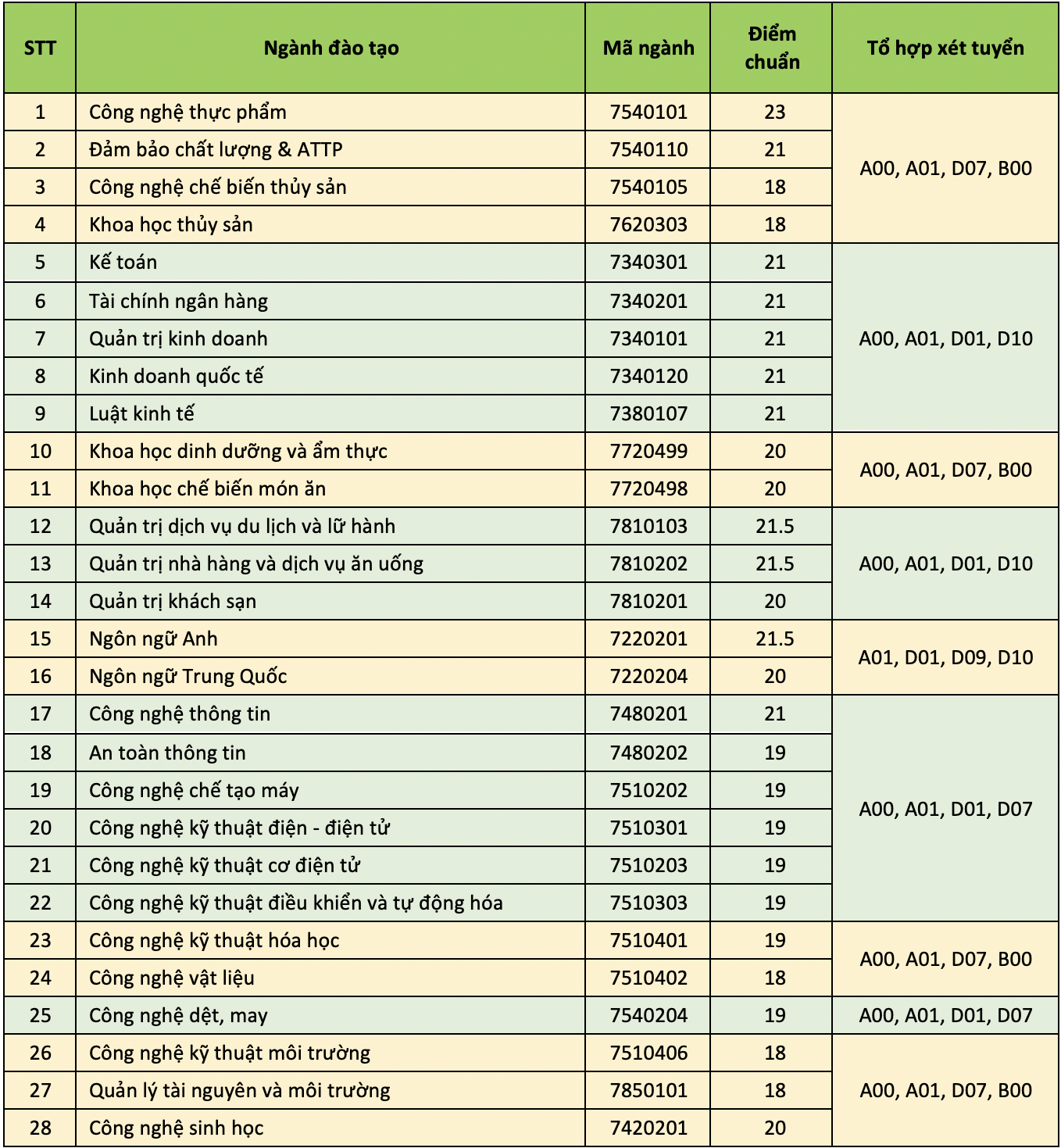 Điểm chuẩn theo phương thức x&eacute;t học bạ của nhiều trường ĐH - Ảnh 5.