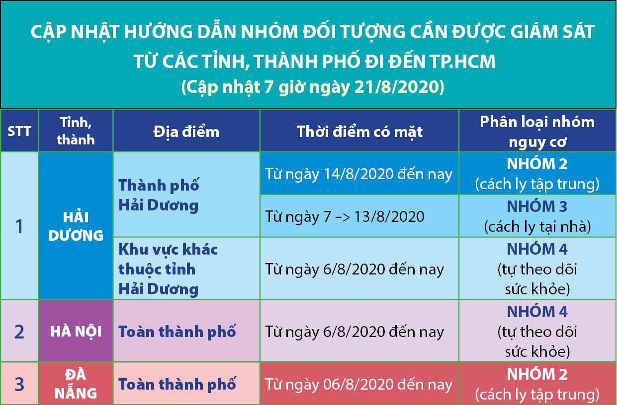 TP HCM: Người về từ các huyện, TP của 4 tỉnh nào cần cách ly, xét nghiệm Covid-19?