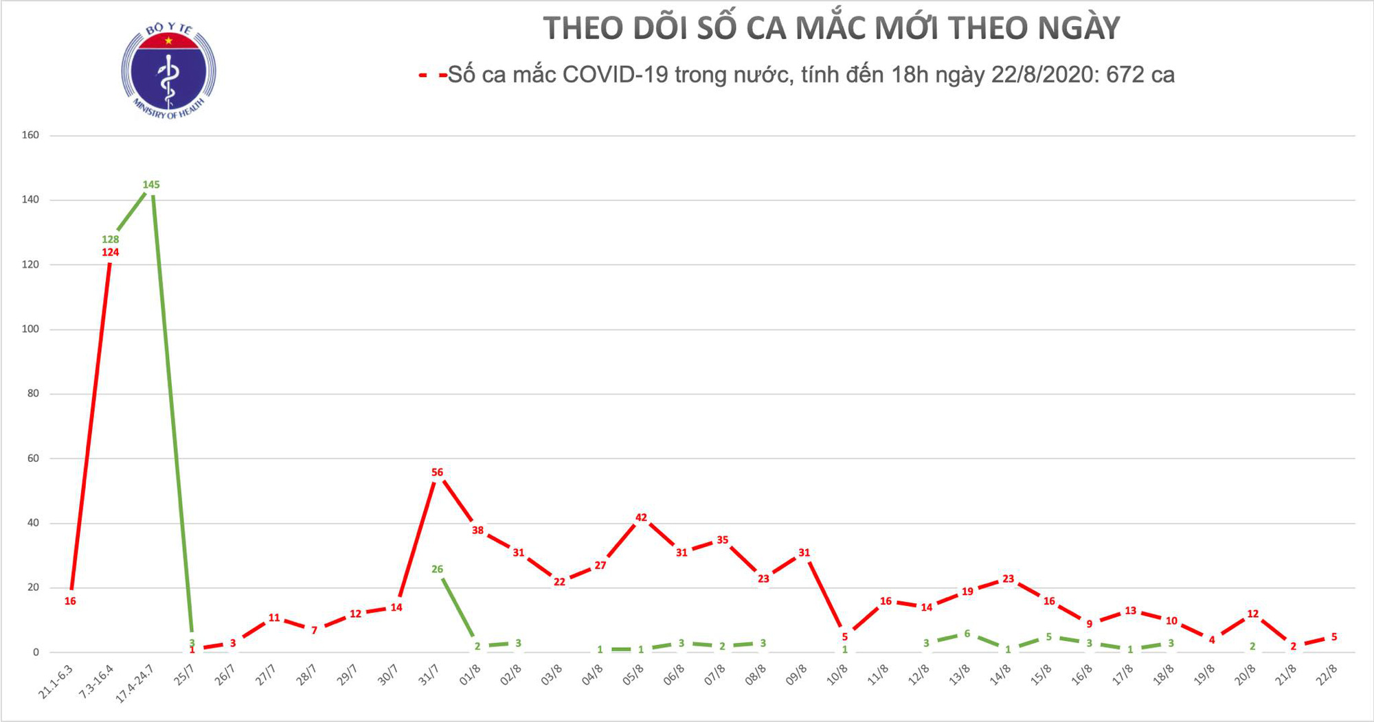 Th&ecirc;m 5 ca mắc Covid-19 ở Đ&agrave; Nẵng, nhiều người l&agrave; tiểu thương - Ảnh 1.