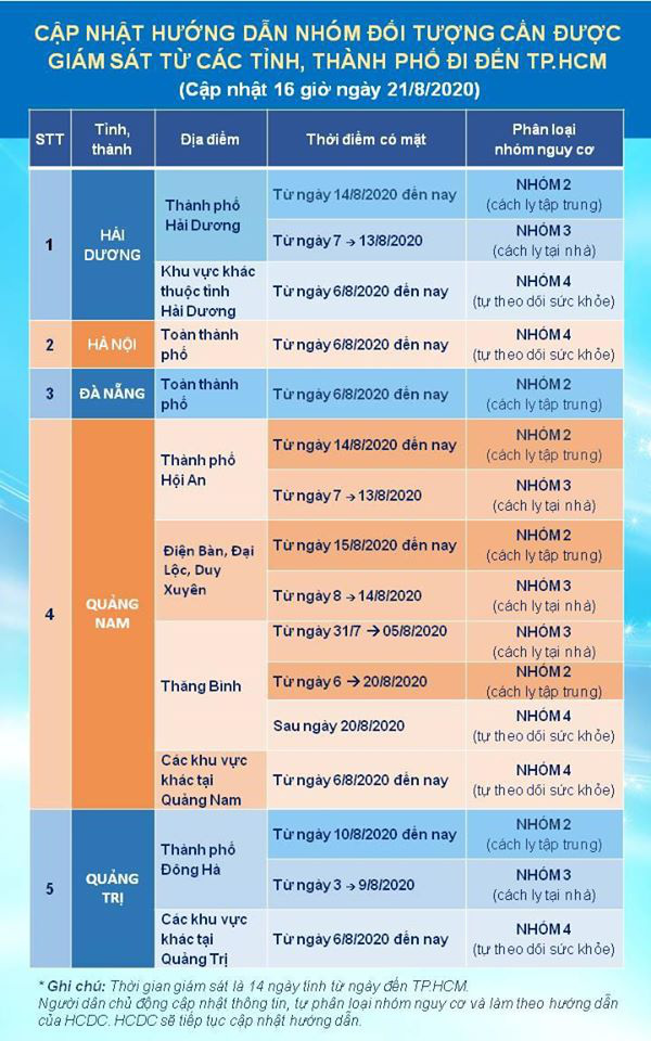 TP HCM: 1.353 người đang được cách ly tập trung - Ảnh 2.