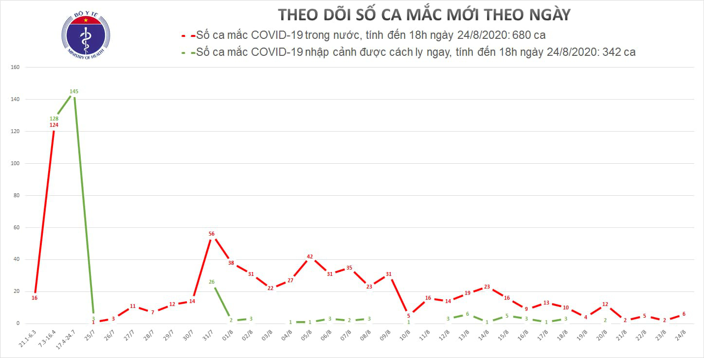 Thêm 6 ca mắc Covid-19, có 1 nhân viên y tế nhiễm chéo bệnh nhân - Ảnh 1.