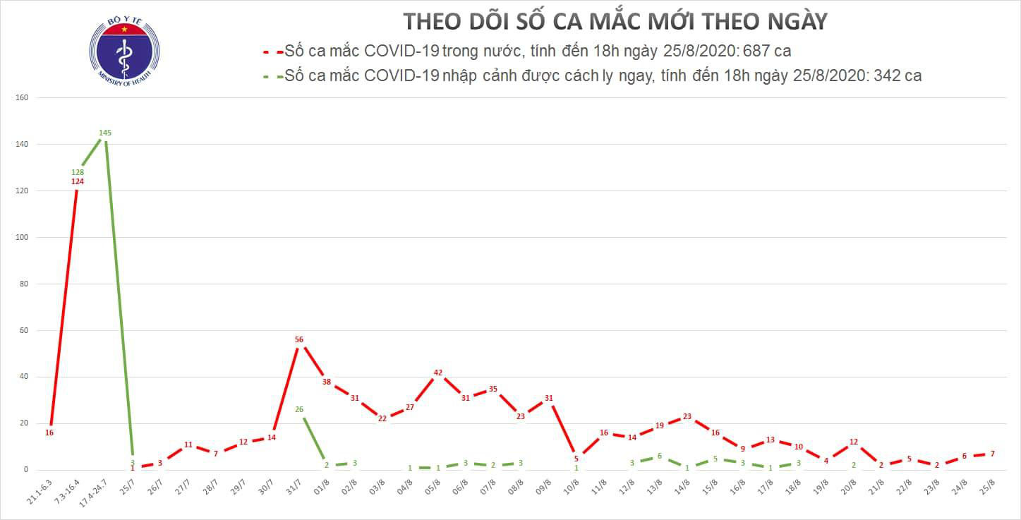 Th&ecirc;m 7 ca mắc Covid-19 đều ở t&acirc;m dịch Đ&agrave; Nẵng - Ảnh 1.