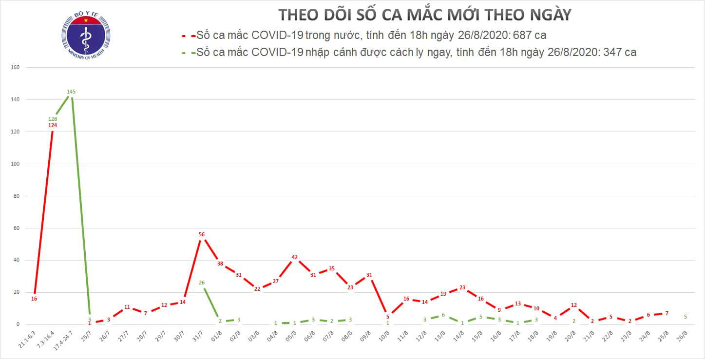 Thêm 5 ca mắc Covid-19 mới đều là người nhập cảnh - Ảnh 1.