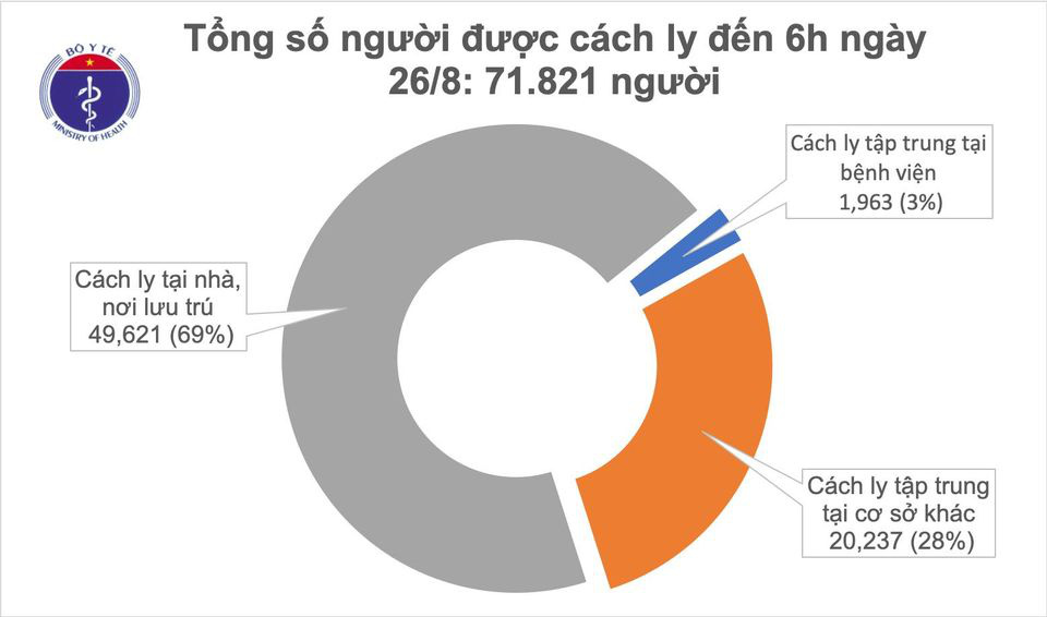 S&aacute;ng 26-8, kh&ocirc;ng c&oacute; ca mắc mới, 15 bệnh nh&acirc;n Covid-19 ti&ecirc;n lượng rất nặng - Ảnh 1.
