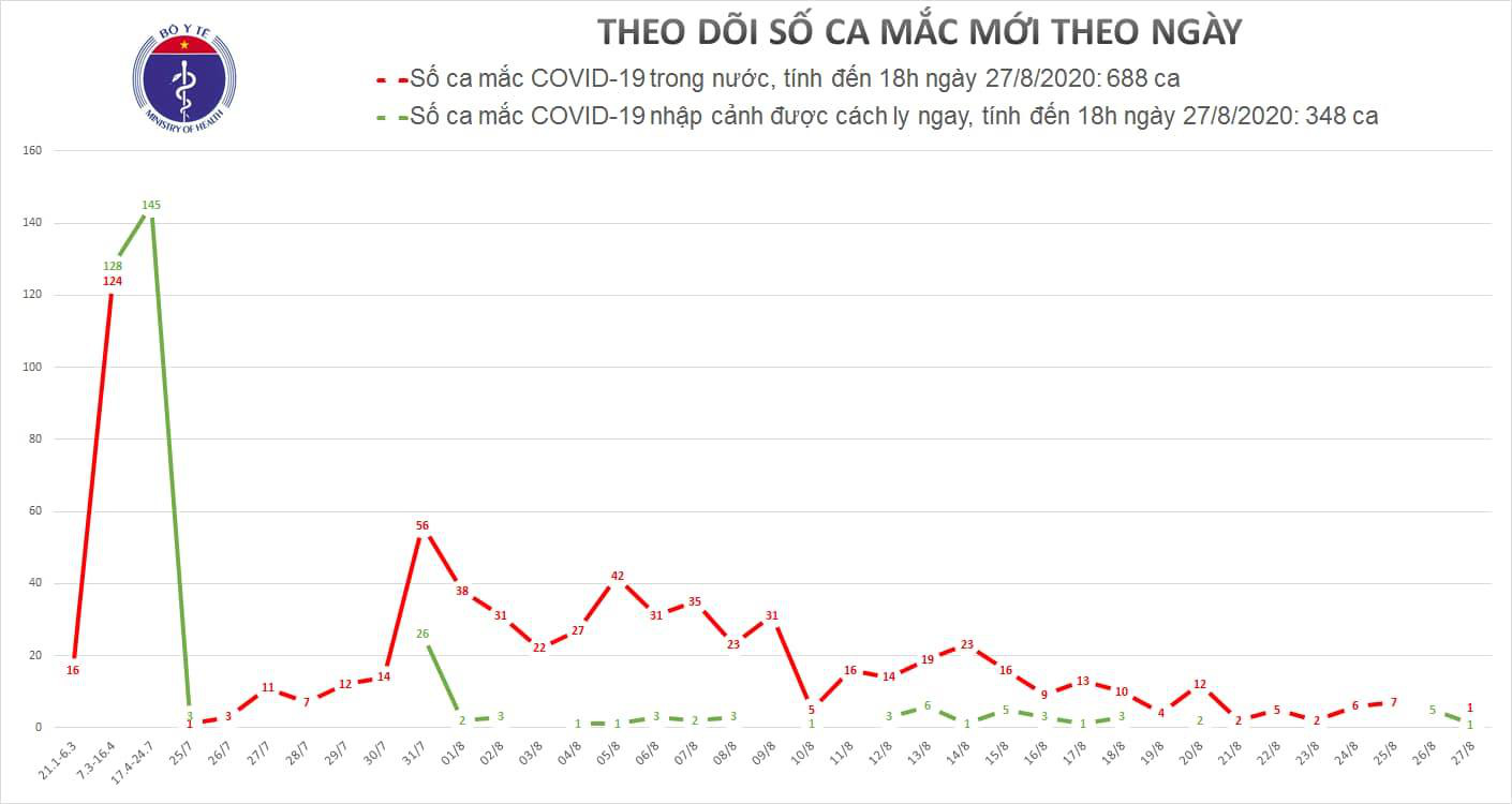 Thêm 2 ca mắc Covid-19, 1 ca ở Đà Nẵng và 1 ca nhập cảnh - Ảnh 2.